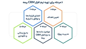 ۶ مرحله برای تهیه نرم افزار CRM بیمه