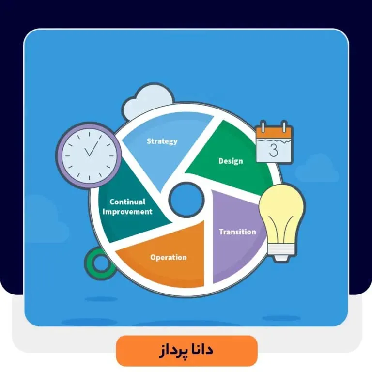 چارچوب‌های مدیریت خدمات فناوری اطلاعات