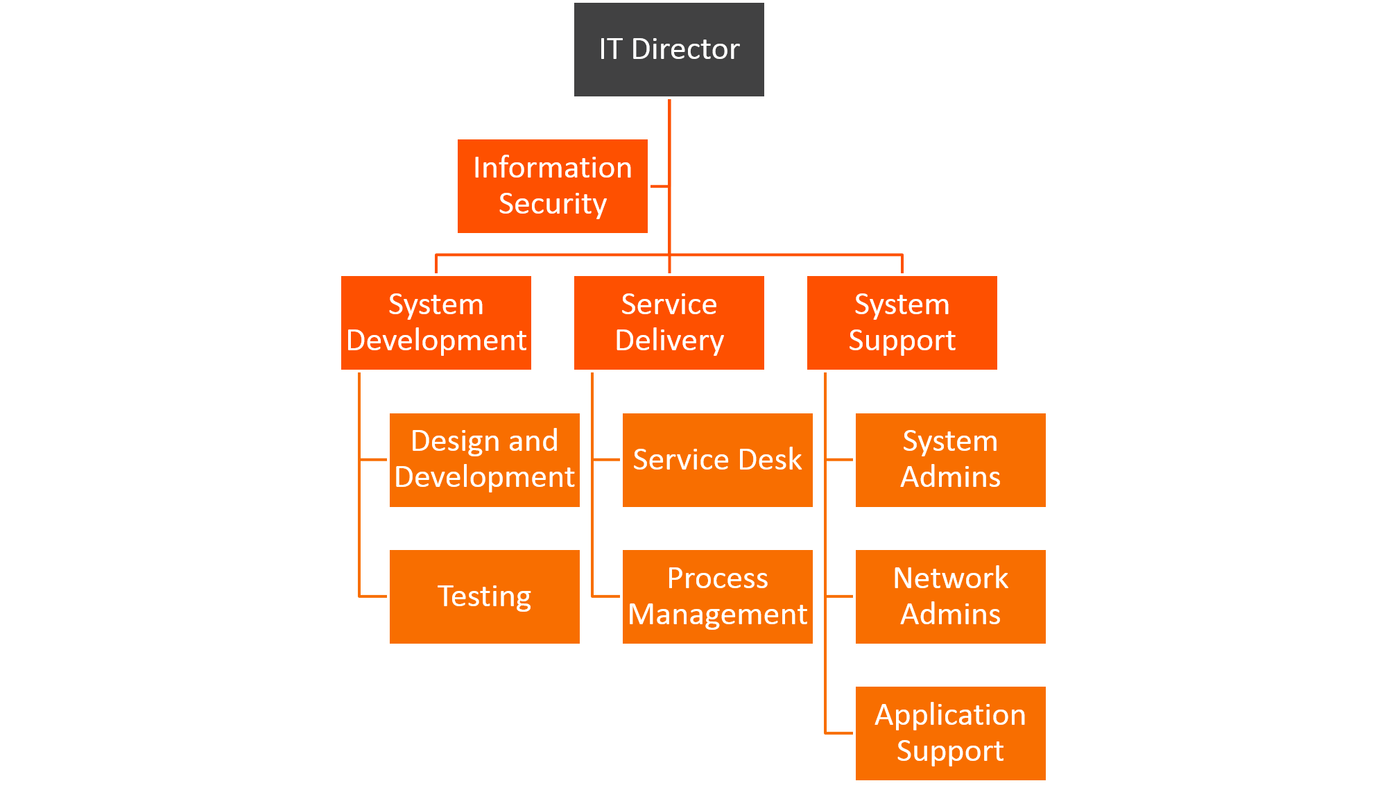 نقش های مدیریت خدمات فناوری اطلاعات