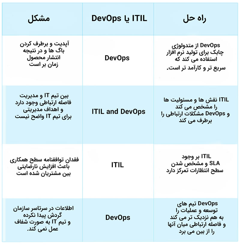 باور های اشتباه در مورد ITIL و DevOps