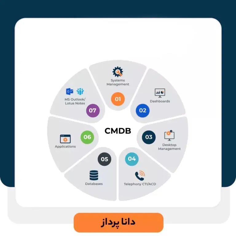مدیریت پیکربندی (CMDB)