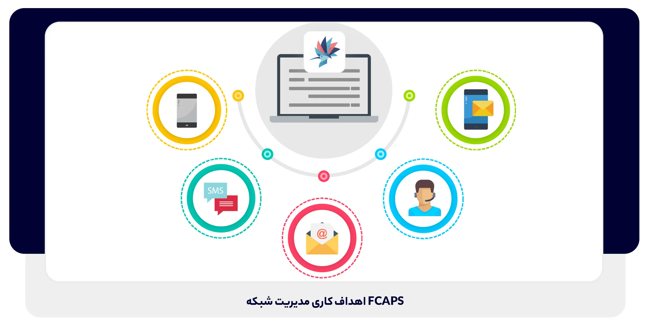 2 FCAPS اهداف کاری مدیریت شبکه | داناپرداز