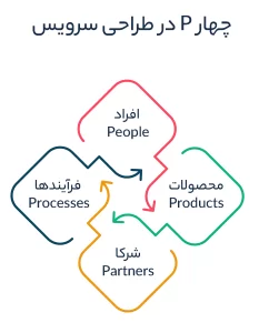 چهار P در طراحی سرویس به چه معنی هستند؟