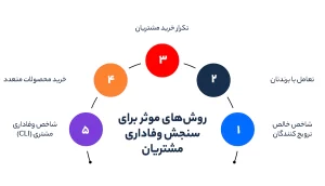 روش‌های موثر برای سنجش وفاداری مشتریان