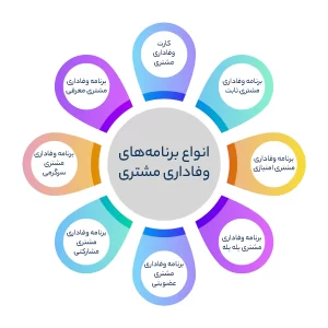 انواع برنامه‌های وفاداری مشتری