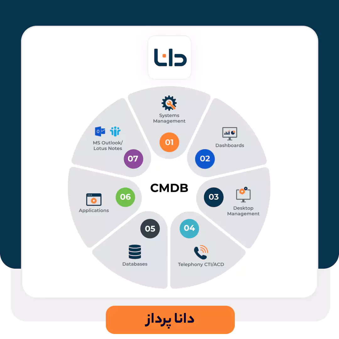 cmdb چیست؟