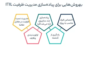 بهروش‌هایی برای پیاده‌سازی مدیریت ظرفیت ITIL