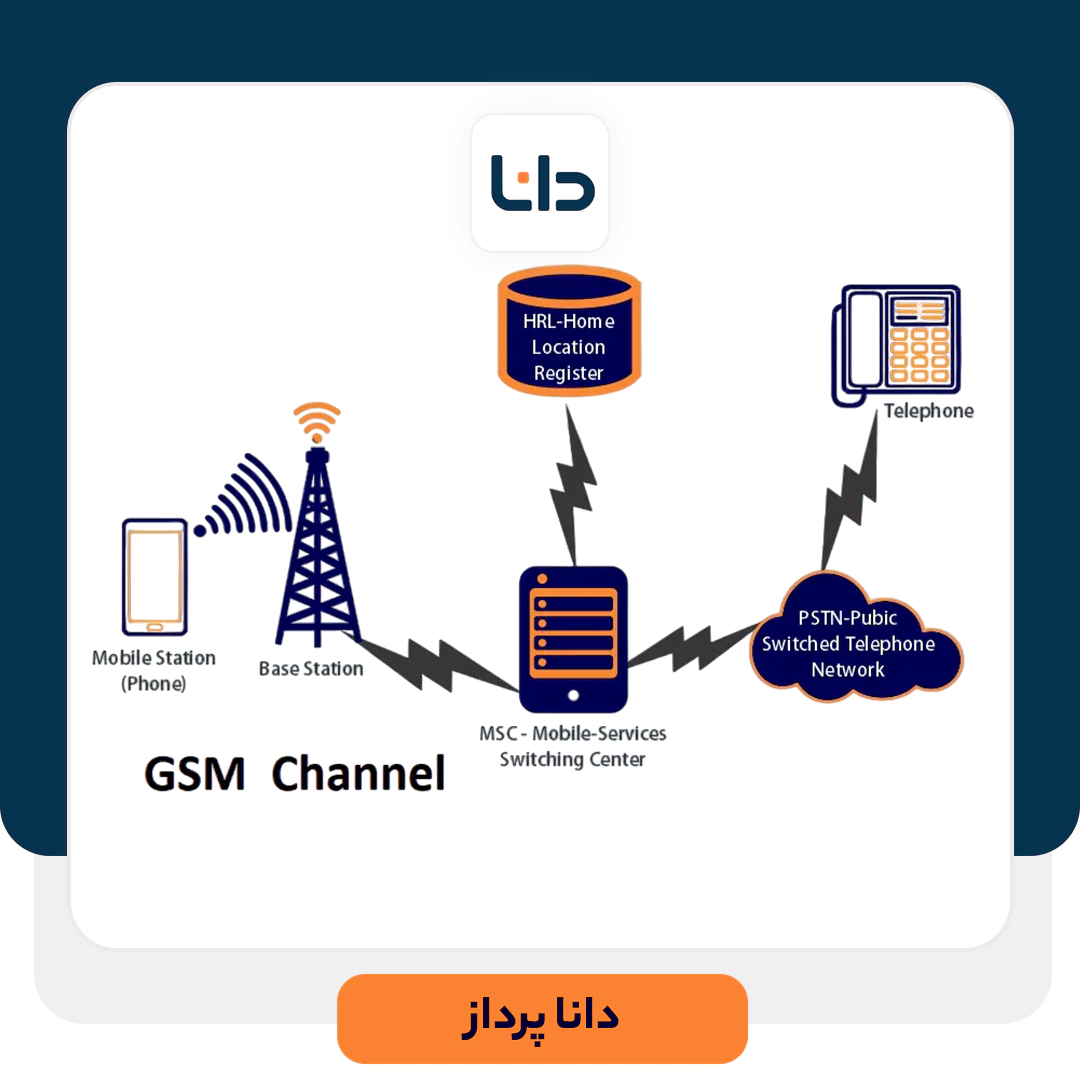 Gsm چیست؟ ویژگی‌ها و کاربردهای GSM