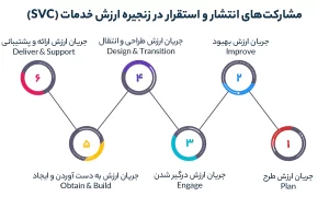 مشارکت‌های انتشار و استقرار در زنجیره ارزش خدمات (SVC)