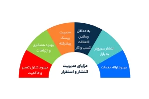 6 مزیت مدیریت انتشار و استقرار