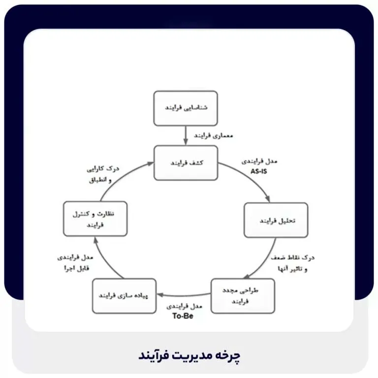 چرخه مدیریت فرآیند | داناپرداز