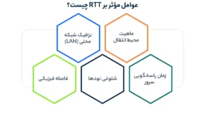 عوامل مؤثر بر RTT چیست؟
