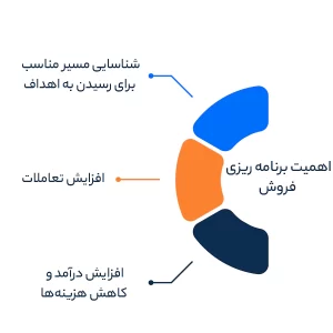 اهمیت برنامه ریزی فروش