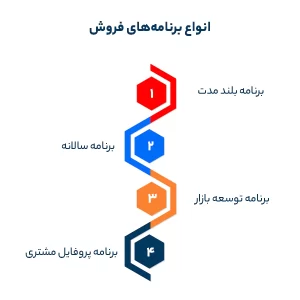 انواع برنامه‌های فروش