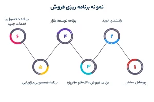 نمونه برنامه ریزی فروش