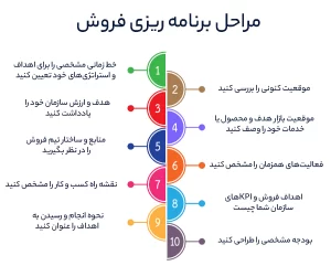 مراحل برنامه ریزی فروش