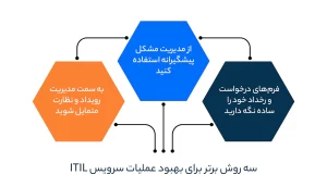 سه روش برتر برای بهبود عملیات سرویس ITIL