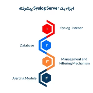 اجزاء یک Syslog Server پیشرفته