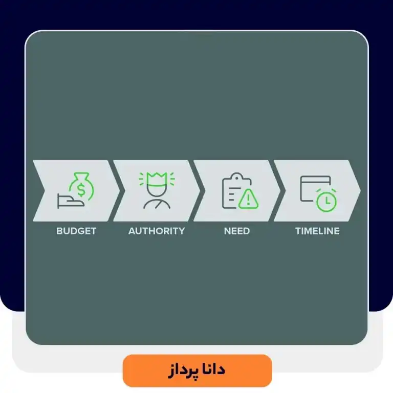 چهارچوب بنت (BANT) چیست و کاربرد آن در فروش چگونه است؟ | داناپرداز