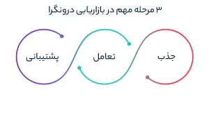 3 مرحله مهم در بازاریابی درونگرا