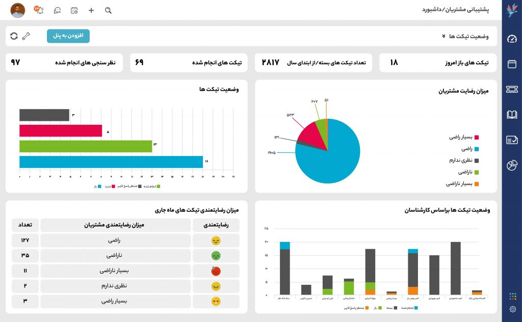 با تحلیل دقیق داده‌ها، تصمیماتی هوشمندانه تر بگیرید در نرم افزار پشتیبانی مشتریان دانا دسک