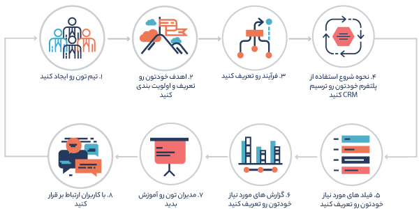 نحوه پیاده سازی نرم افزار CRM چیست