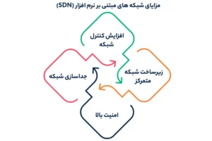 مزایای شبکه های مبتنی بر نرم افزار (SDN)
