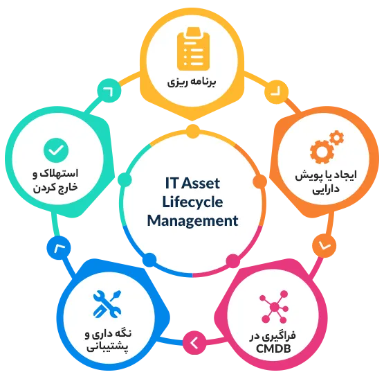 فرآیند مدیریت دارایی­ها در ITIL​