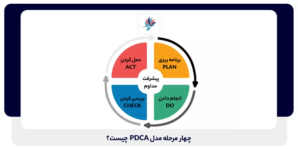چهار مرحله مدل PDCA
