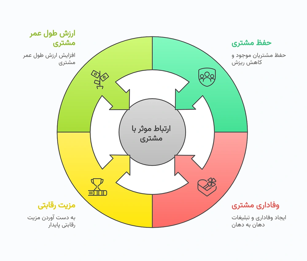 چرا ارتباط موثر با مشتری حیاتی است؟