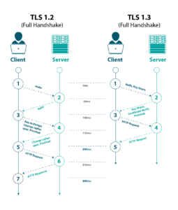 تفاوت TLS 1.2 و TLS 1.3