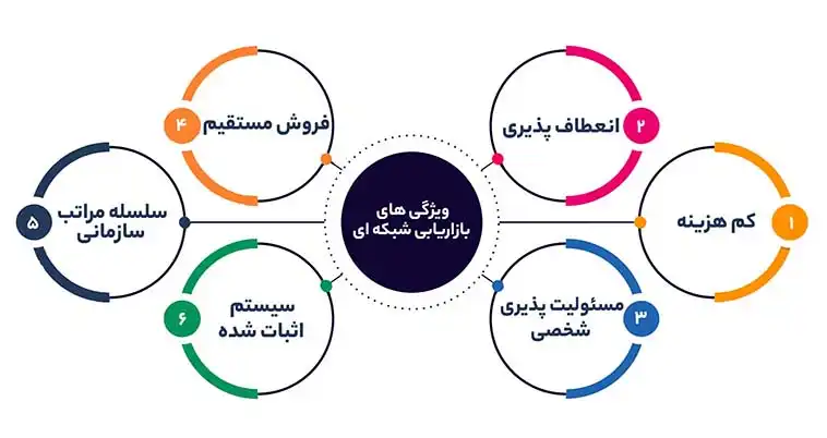 ویژگی های بازاریابی شبکه ای