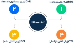 4 زبان فرعی SQL