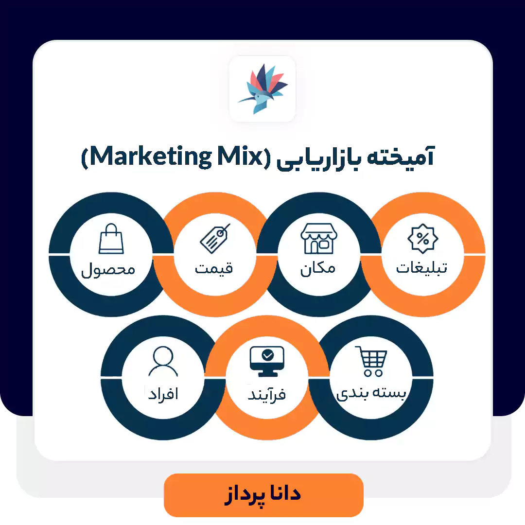 آمیخته بازاریابی (Marketing Mix)