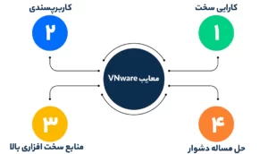 معایب VMware