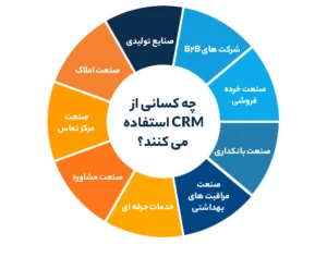 چه کسانی از نرم افزار CRM استفاده می کنند؟