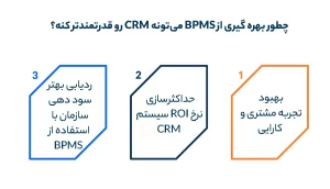 چطور بهره گیری از BPMS می‌تونه CRM رو قدرتمندتر کنه؟
