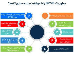 چطور یک BPMS را با موفقیت پیاده سازی کنیم؟