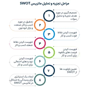 مراحل تجزیه ‌و تحلیل ماتریس SWOT