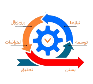 فرآیند فروش