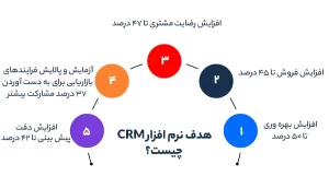 هدف نرم افزار CRM چیست؟