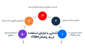آشنایی با مزایای استفاده از یک راهکار ITBM