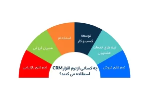 چه کسانی از نرم افزار CRM استفاده می کنند؟