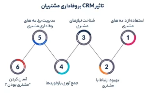 تاثیر CRM بر وفاداری مشتریان