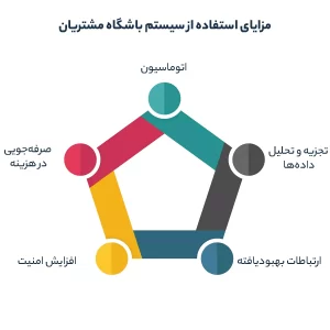 مزایای استفاده از باشگاه مشتریان