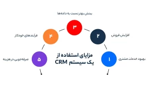 مزایای استفاده از یک سیستم مدیریت ارتباط با مشتری (CRM) 