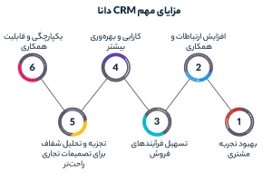 مزایای مهم CRM دانا