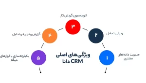 ویژگی‌های اصلی CRM دانا