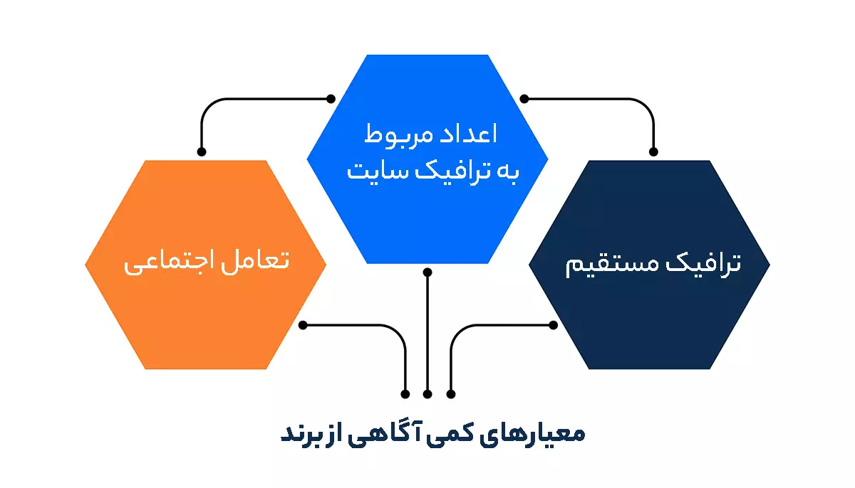 معیارهای کمی آگاهی از برند