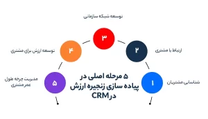 5 مرحله اصلی در پیاده سازی زنجیره ارزش در CRM